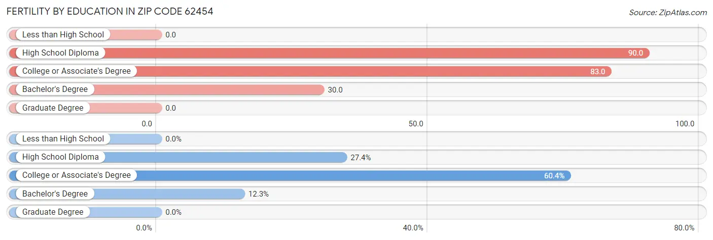 Female Fertility by Education Attainment in Zip Code 62454