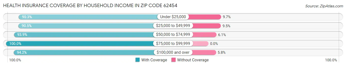 Health Insurance Coverage by Household Income in Zip Code 62454