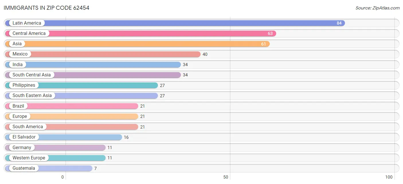 Immigrants in Zip Code 62454