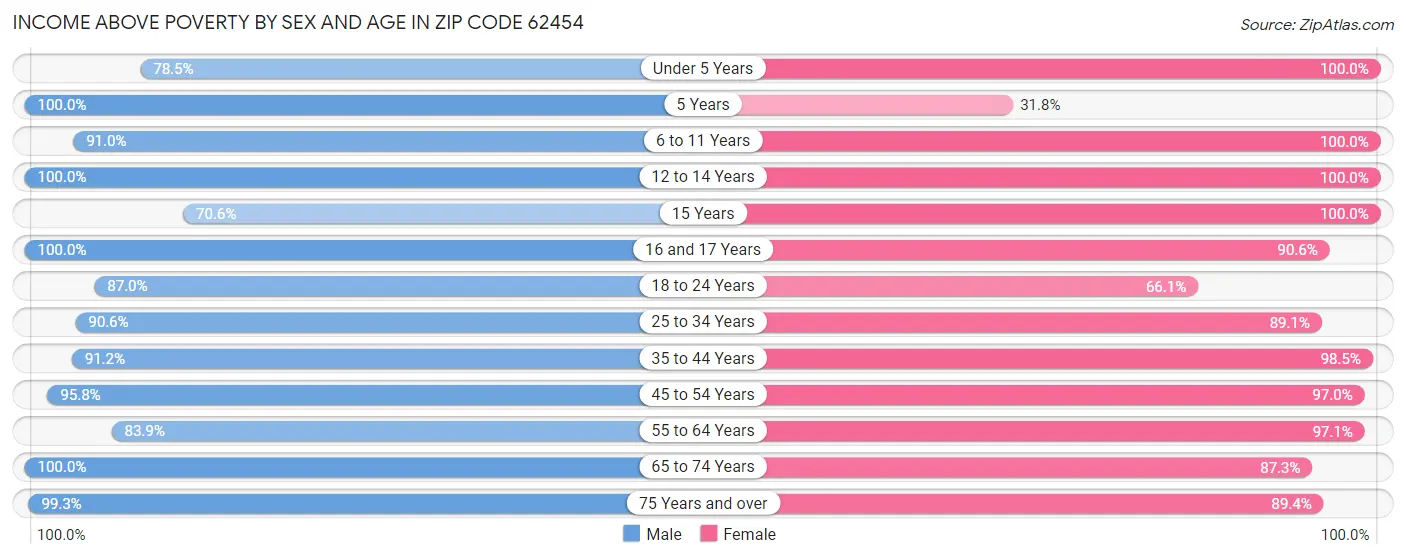 Income Above Poverty by Sex and Age in Zip Code 62454