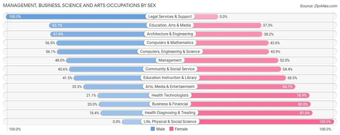 Management, Business, Science and Arts Occupations by Sex in Zip Code 62454