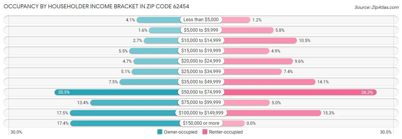 Occupancy by Householder Income Bracket in Zip Code 62454