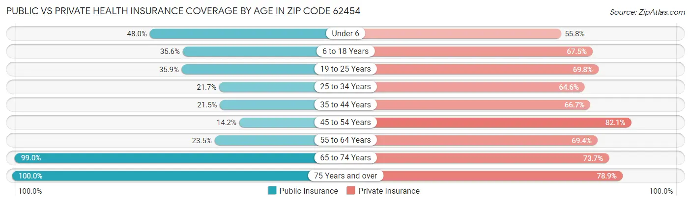 Public vs Private Health Insurance Coverage by Age in Zip Code 62454