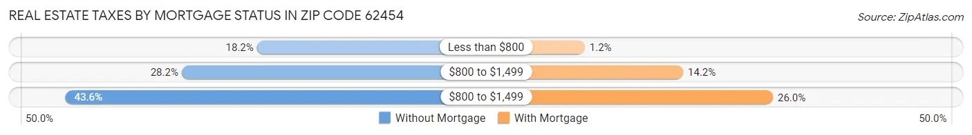 Real Estate Taxes by Mortgage Status in Zip Code 62454