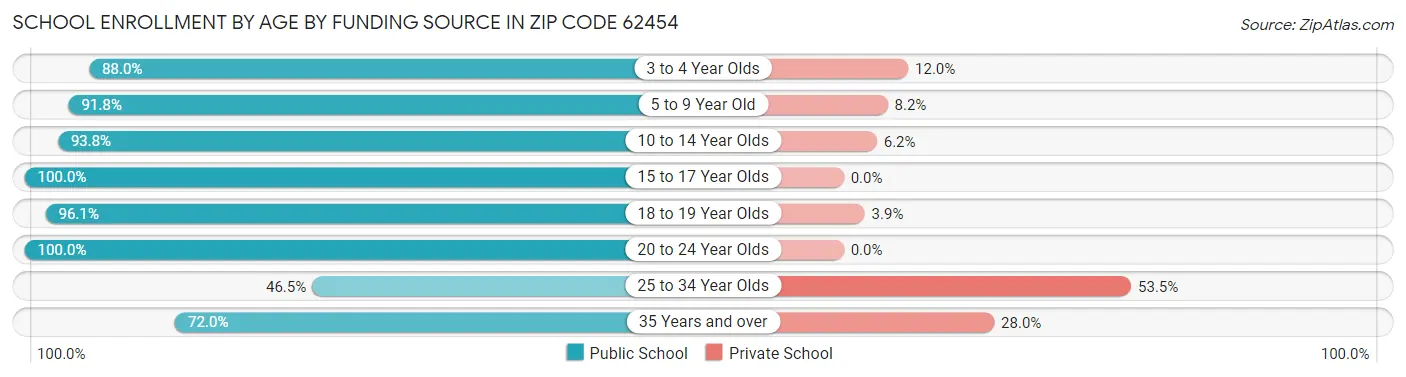 School Enrollment by Age by Funding Source in Zip Code 62454