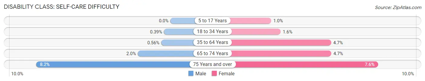 Disability in Zip Code 62454: <span>Self-Care Difficulty</span>