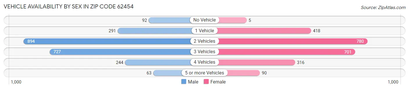 Vehicle Availability by Sex in Zip Code 62454