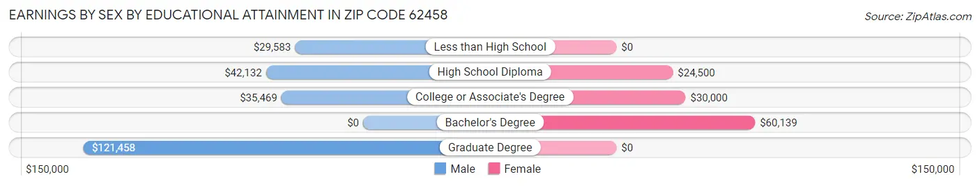 Earnings by Sex by Educational Attainment in Zip Code 62458