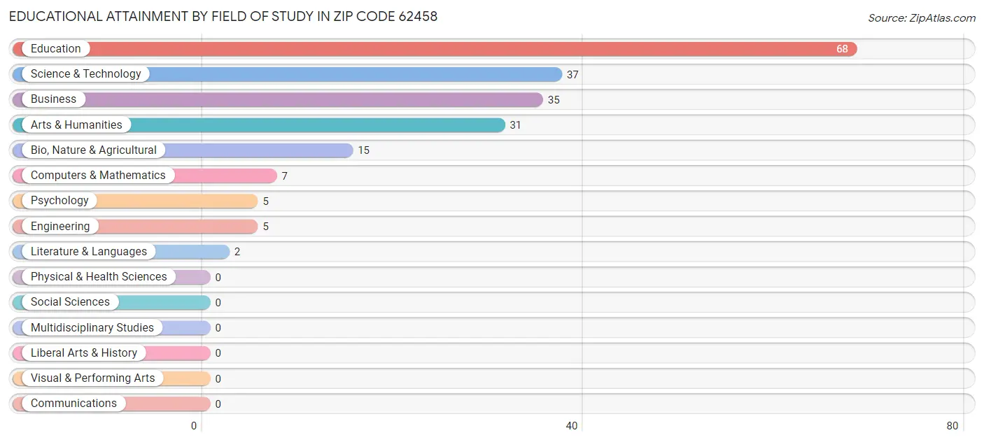 Educational Attainment by Field of Study in Zip Code 62458