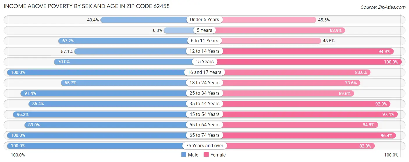 Income Above Poverty by Sex and Age in Zip Code 62458