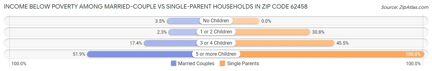 Income Below Poverty Among Married-Couple vs Single-Parent Households in Zip Code 62458
