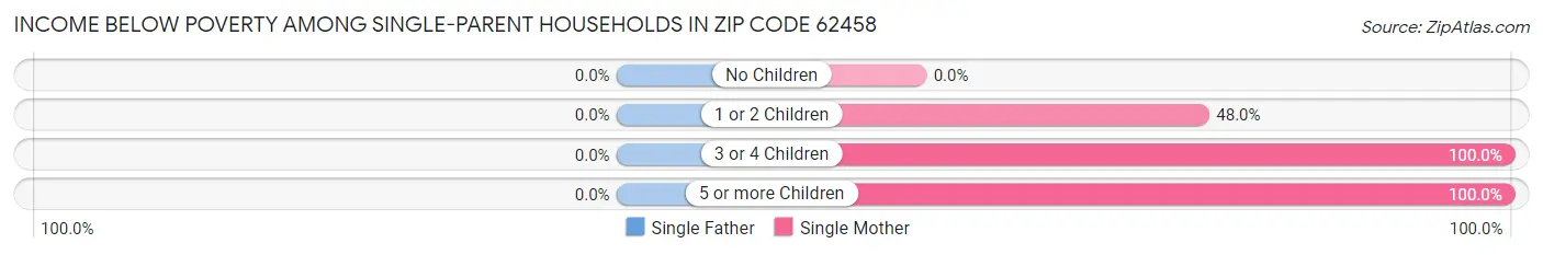 Income Below Poverty Among Single-Parent Households in Zip Code 62458