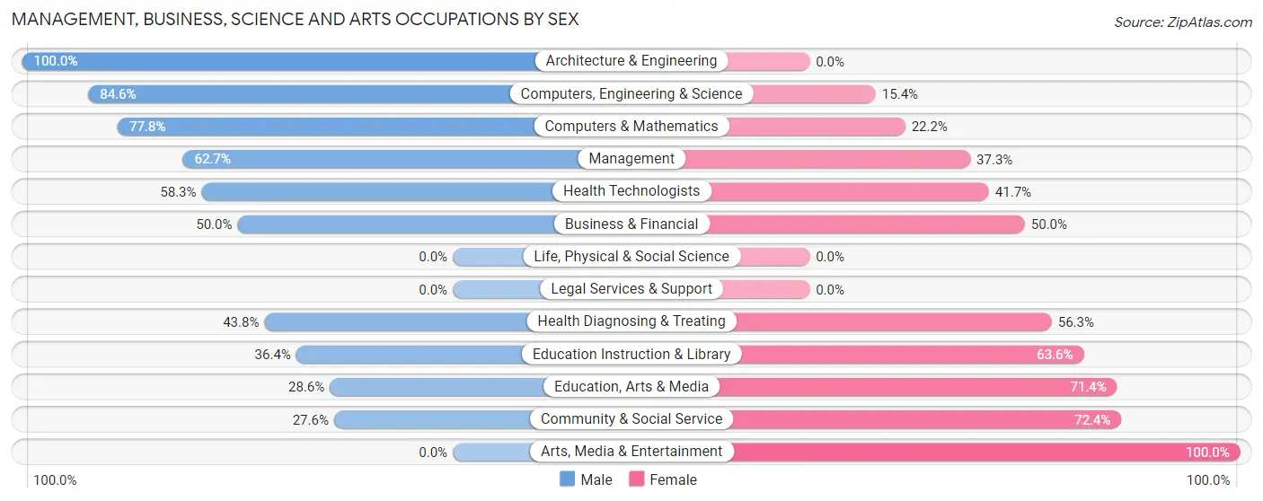 Management, Business, Science and Arts Occupations by Sex in Zip Code 62458