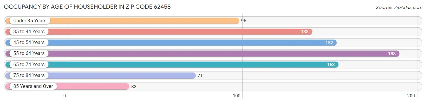 Occupancy by Age of Householder in Zip Code 62458