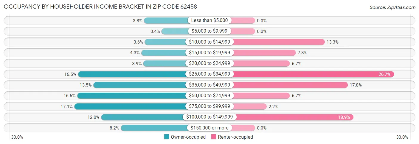 Occupancy by Householder Income Bracket in Zip Code 62458
