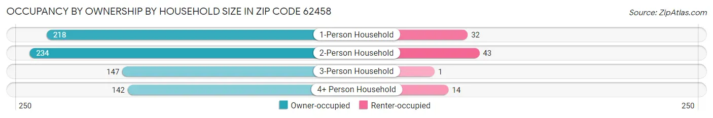Occupancy by Ownership by Household Size in Zip Code 62458