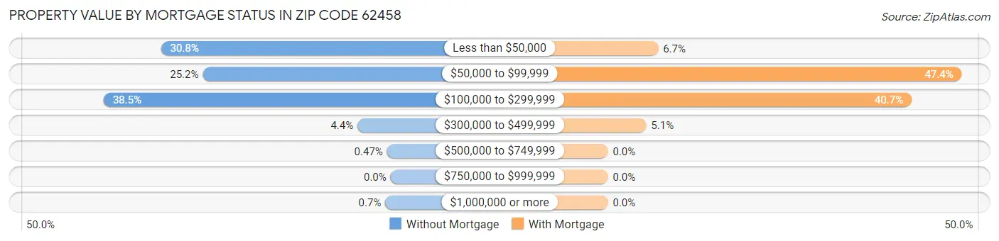 Property Value by Mortgage Status in Zip Code 62458