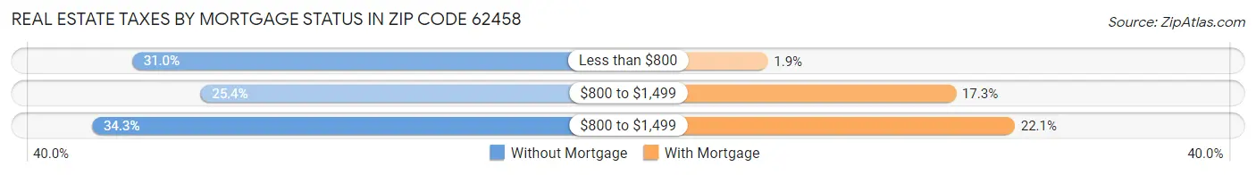 Real Estate Taxes by Mortgage Status in Zip Code 62458