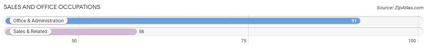Sales and Office Occupations in Zip Code 62458