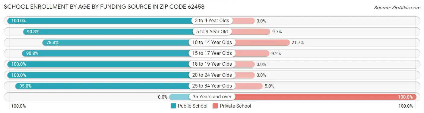 School Enrollment by Age by Funding Source in Zip Code 62458