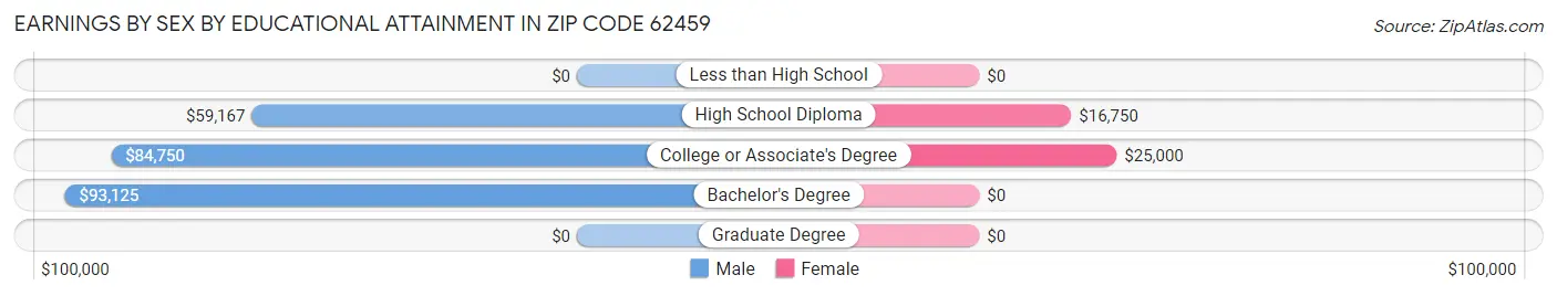 Earnings by Sex by Educational Attainment in Zip Code 62459