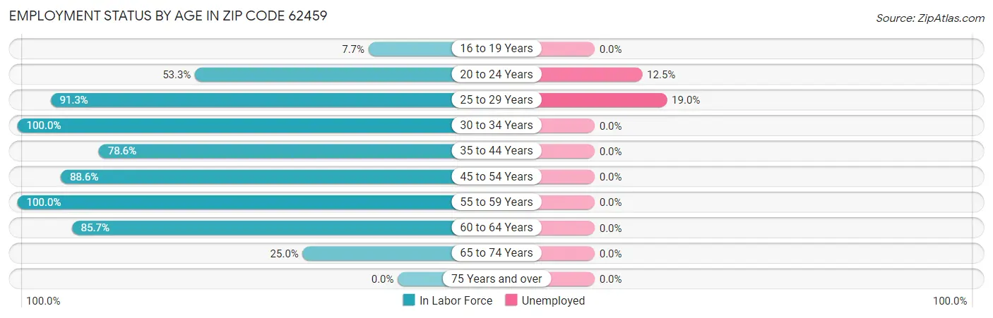 Employment Status by Age in Zip Code 62459