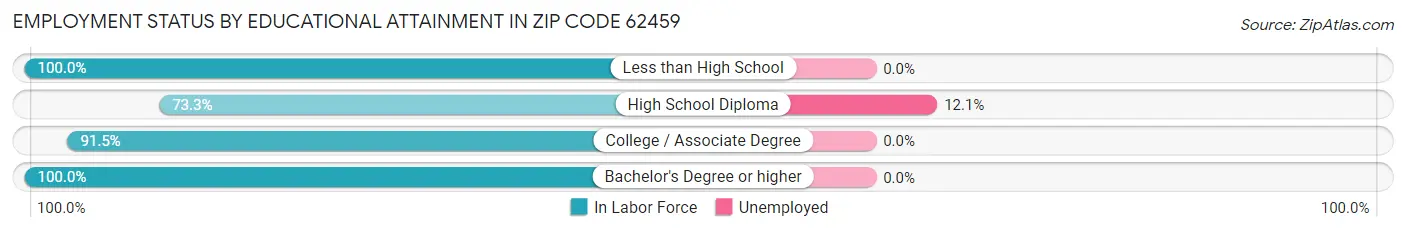 Employment Status by Educational Attainment in Zip Code 62459