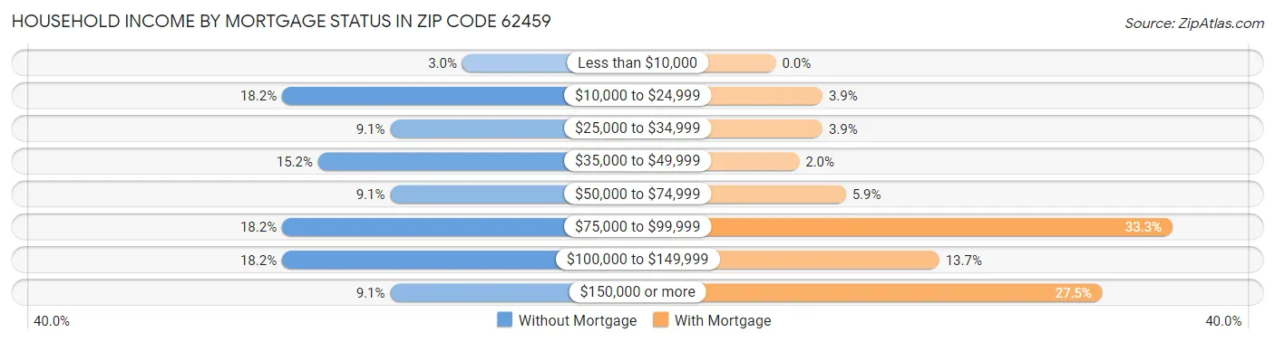 Household Income by Mortgage Status in Zip Code 62459