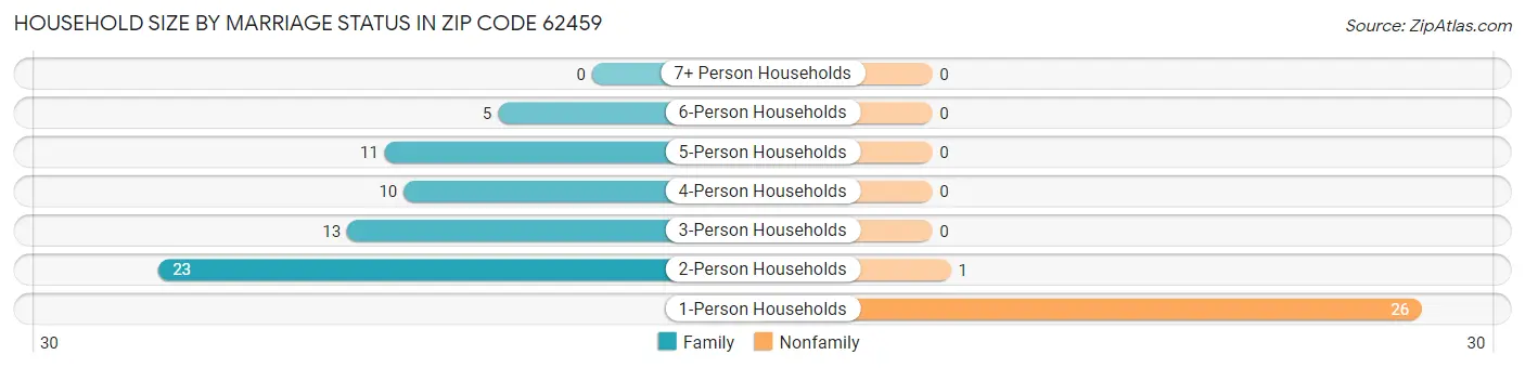 Household Size by Marriage Status in Zip Code 62459