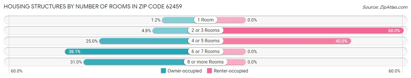 Housing Structures by Number of Rooms in Zip Code 62459