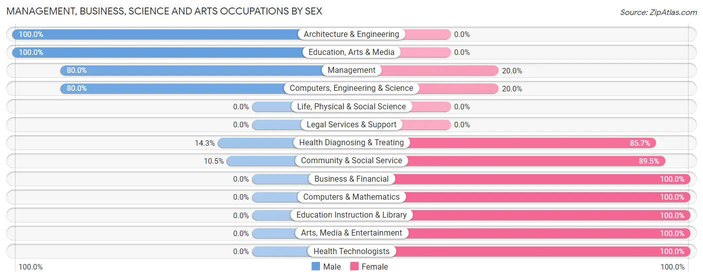 Management, Business, Science and Arts Occupations by Sex in Zip Code 62459