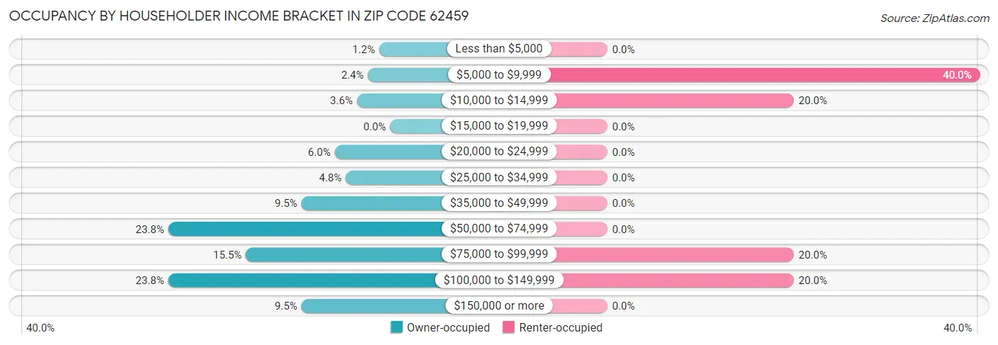 Occupancy by Householder Income Bracket in Zip Code 62459