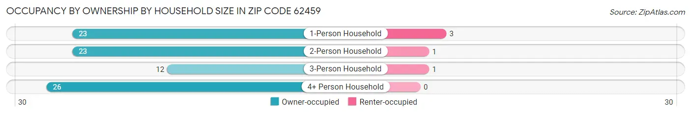 Occupancy by Ownership by Household Size in Zip Code 62459