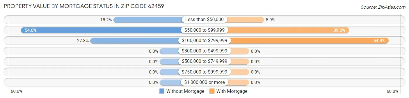 Property Value by Mortgage Status in Zip Code 62459