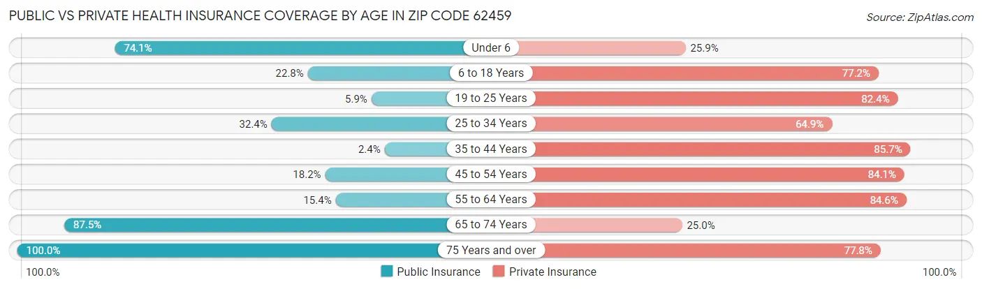 Public vs Private Health Insurance Coverage by Age in Zip Code 62459