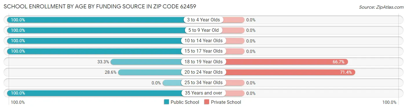 School Enrollment by Age by Funding Source in Zip Code 62459