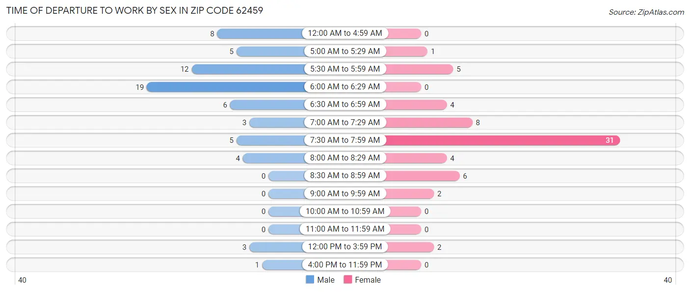 Time of Departure to Work by Sex in Zip Code 62459