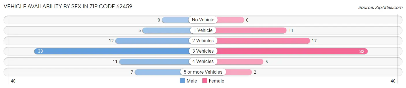 Vehicle Availability by Sex in Zip Code 62459