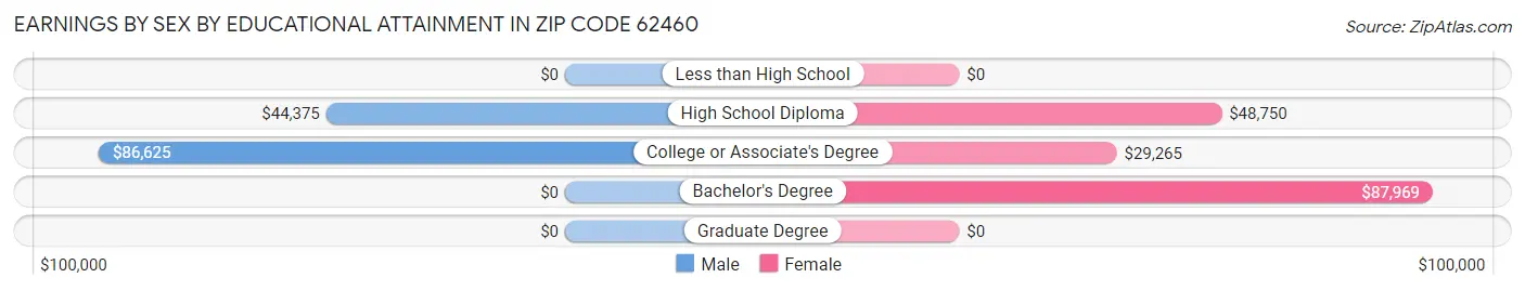 Earnings by Sex by Educational Attainment in Zip Code 62460