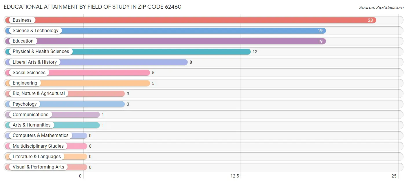 Educational Attainment by Field of Study in Zip Code 62460
