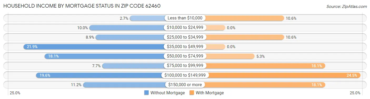 Household Income by Mortgage Status in Zip Code 62460