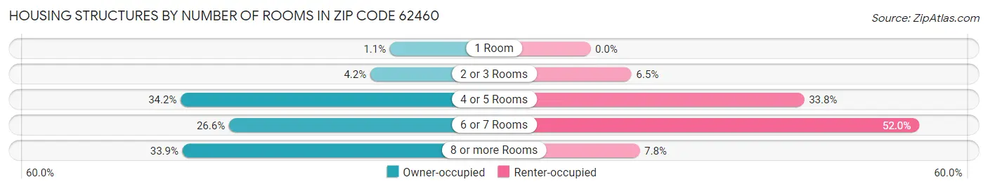 Housing Structures by Number of Rooms in Zip Code 62460