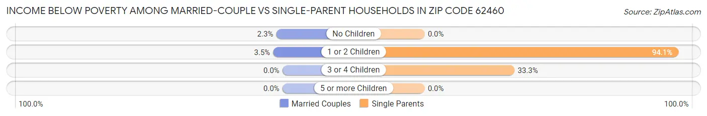 Income Below Poverty Among Married-Couple vs Single-Parent Households in Zip Code 62460