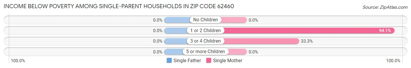 Income Below Poverty Among Single-Parent Households in Zip Code 62460