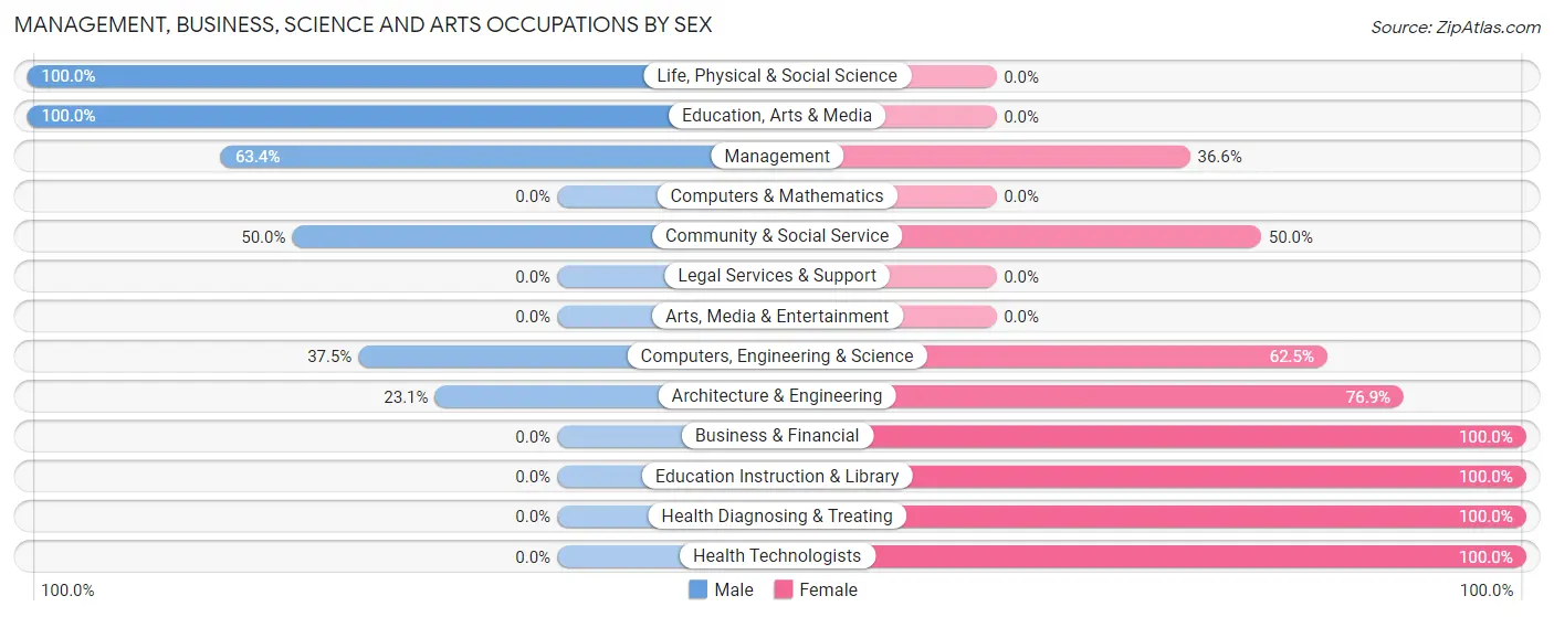 Management, Business, Science and Arts Occupations by Sex in Zip Code 62460