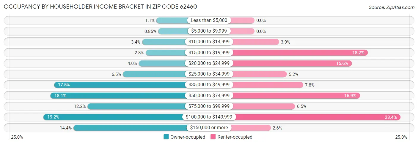 Occupancy by Householder Income Bracket in Zip Code 62460