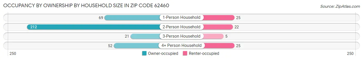 Occupancy by Ownership by Household Size in Zip Code 62460