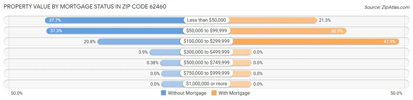 Property Value by Mortgage Status in Zip Code 62460