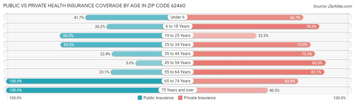 Public vs Private Health Insurance Coverage by Age in Zip Code 62460