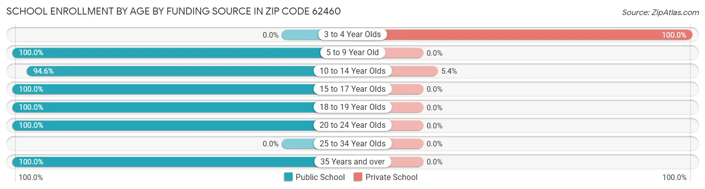 School Enrollment by Age by Funding Source in Zip Code 62460